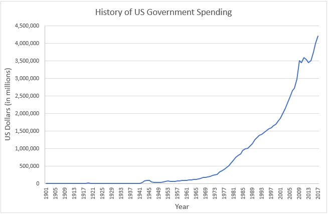 history of government spending since 1901